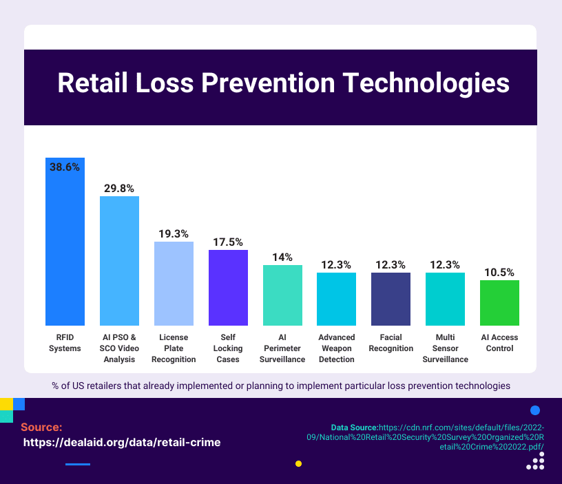Retail loss prevention